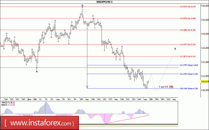 Волновой анализ валютной пары USD/JPY за 28 марта 2017 года