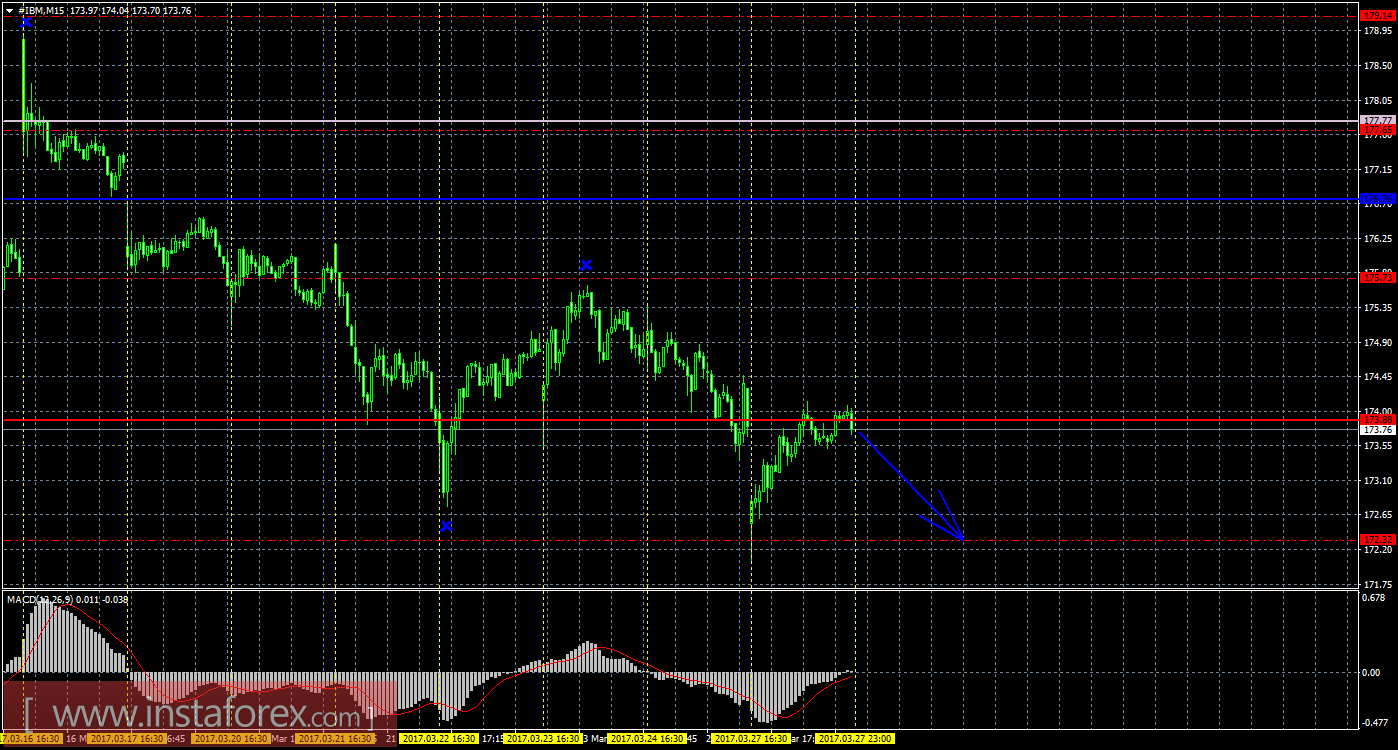 Технический и свечной анализ акций IBM Corporation на 28 марта 2017 года