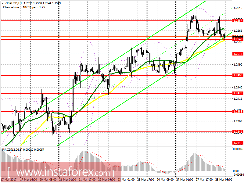 Торговый план на американскую сессию 28 марта