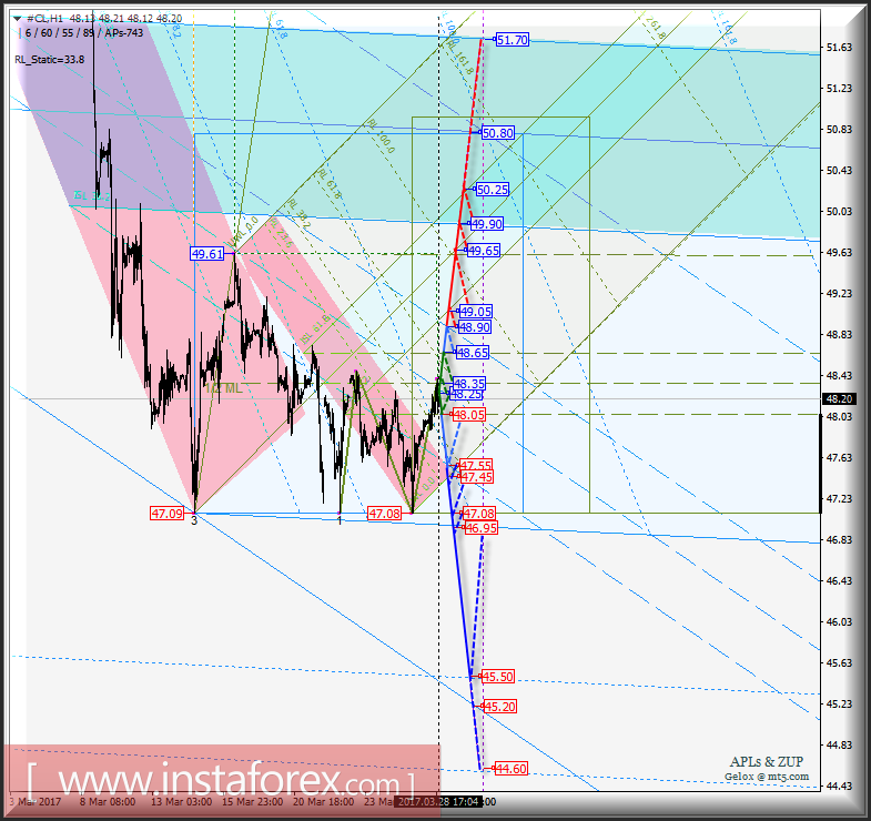 #СL h1. Варианты развития движения с 28 марта 2017 г. Анализ APLs &amp; ZUP
