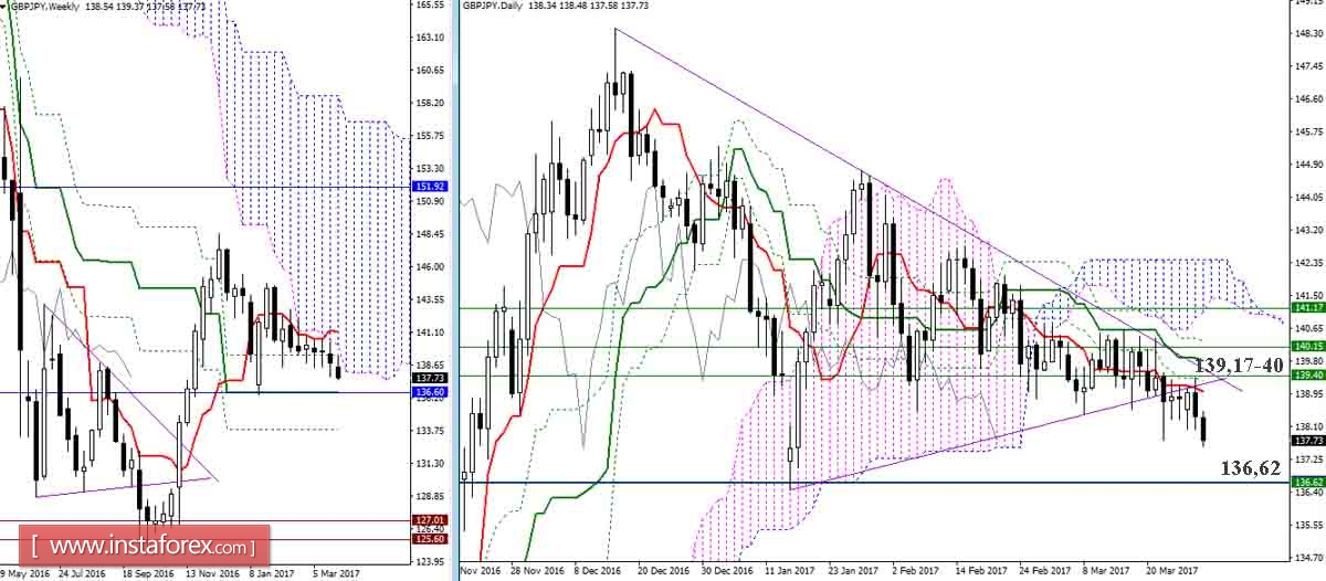Дневной обзор GBP/JPY и EUR/JPY на 29.03.17. Индикатор Ишимоку