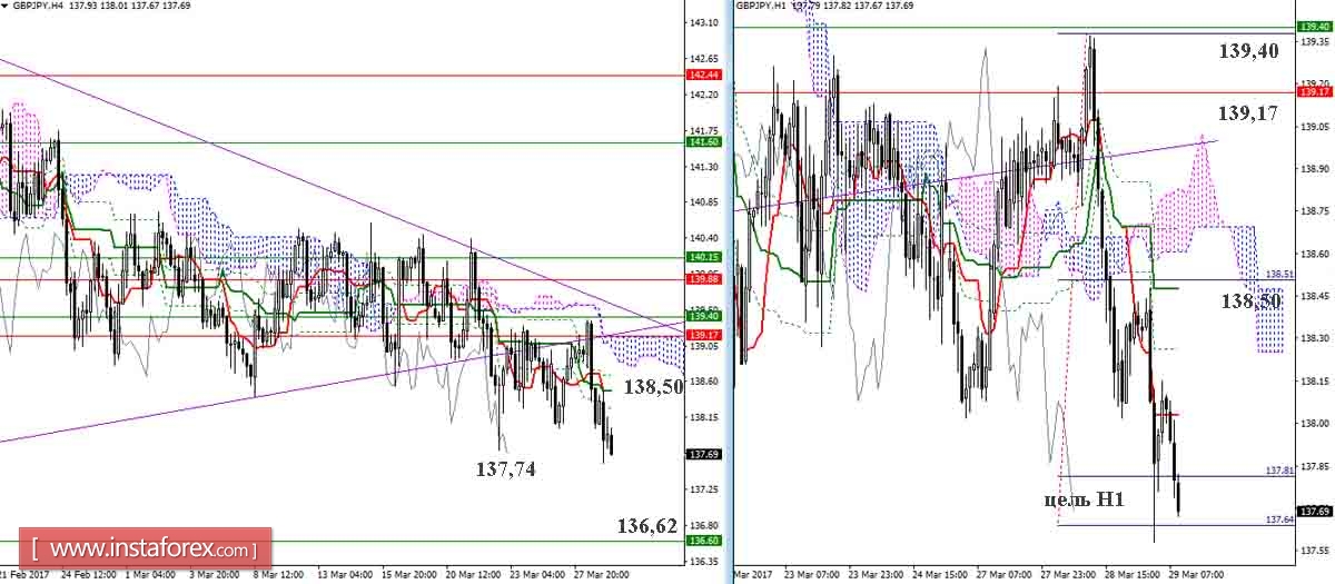 Дневной обзор GBP/JPY и EUR/JPY на 29.03.17. Индикатор Ишимоку