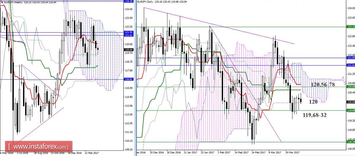 Дневной обзор GBP/JPY и EUR/JPY на 29.03.17. Индикатор Ишимоку