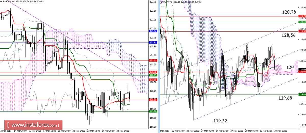 Дневной обзор GBP/JPY и EUR/JPY на 29.03.17. Индикатор Ишимоку