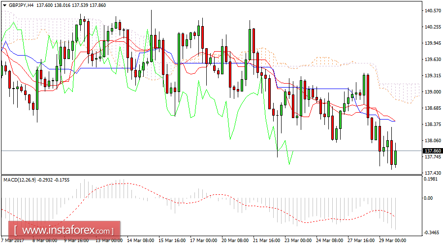 Daily analysis of GBP/JPY for March 29, 2017