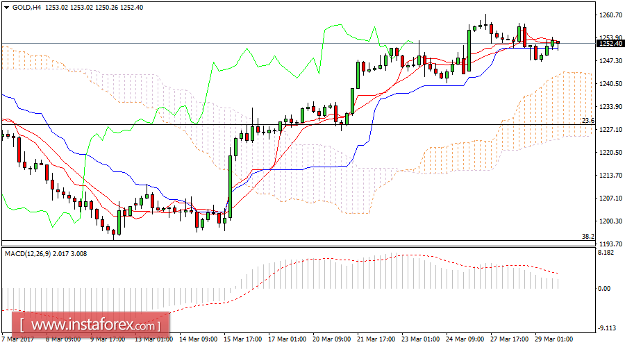 Daily analysis of Gold for March 29, 2017