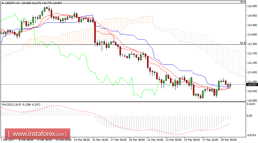 Daily analysis of USD/JPY for March 29, 2017