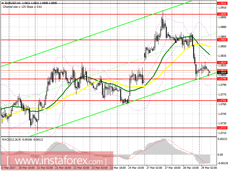 Торговый план на европейскую сессию 29 марта