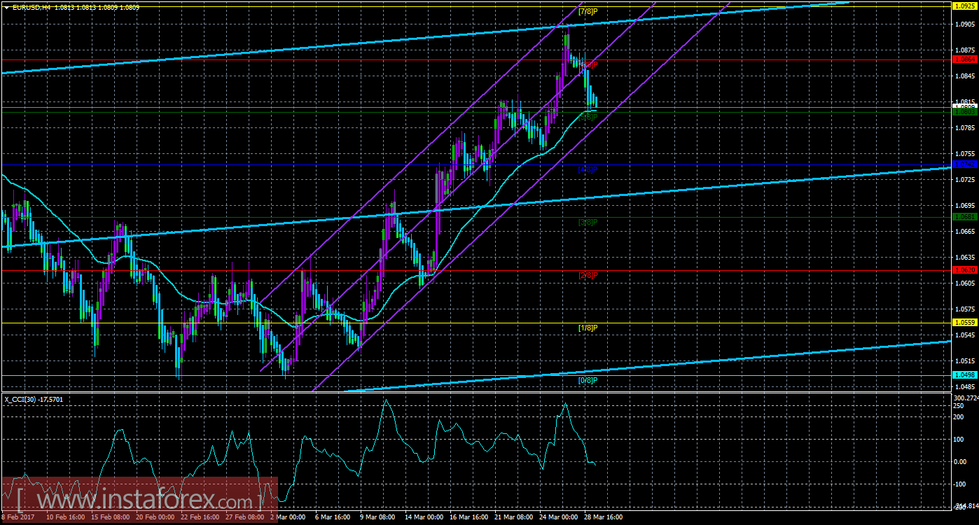 Техническая картина валютной пары EURUSD по системе &laquo;Каналы регрессии&raquo; за 29 марта 2017 года