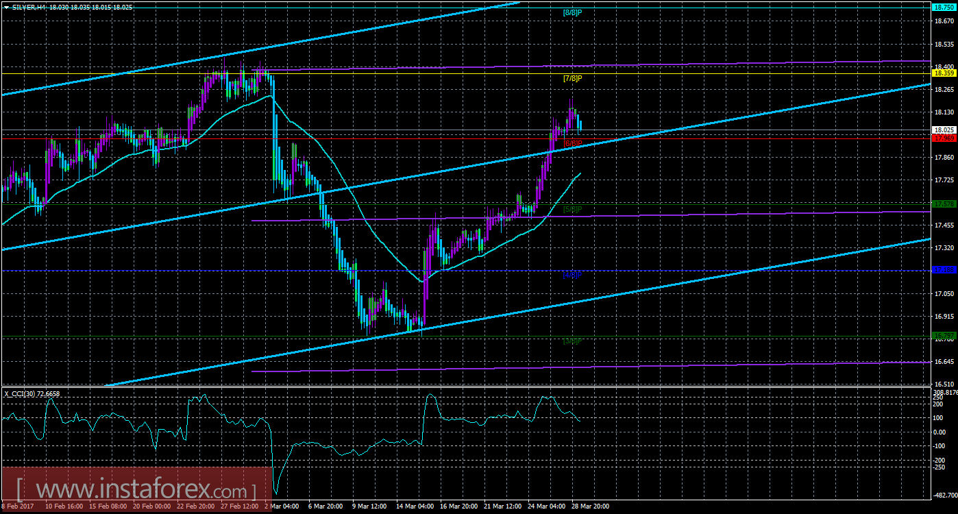 Техническая картина инструмента SILVER по системе &laquo;Каналы регрессии&raquo; за 29 марта 2017 года