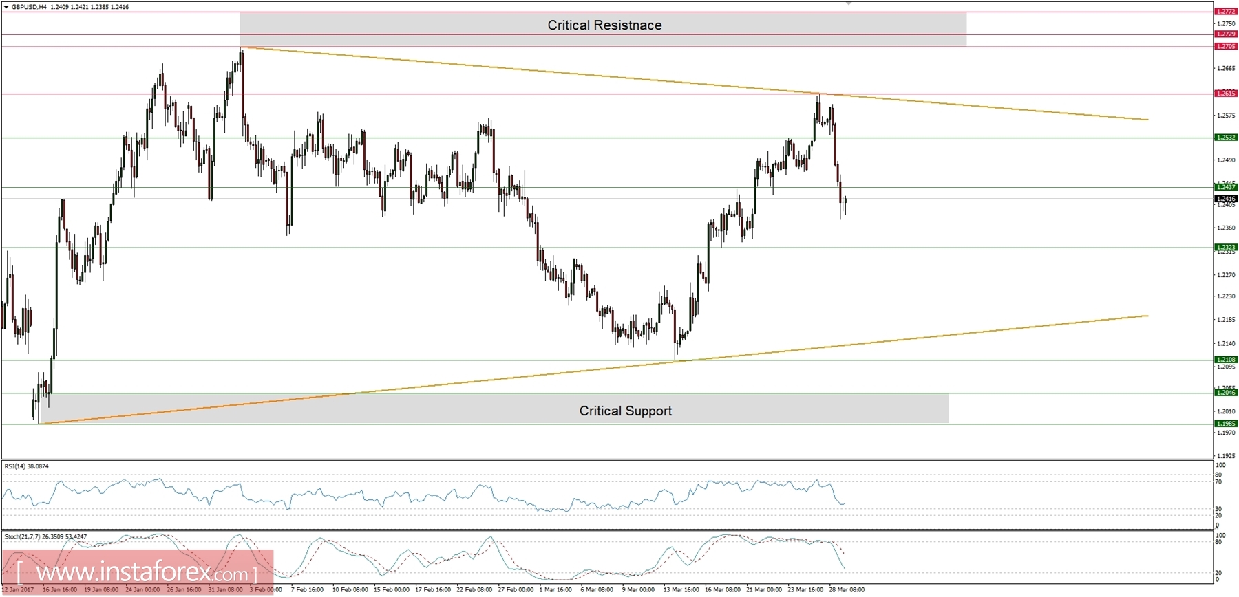 Trading plan for 29/03/2017