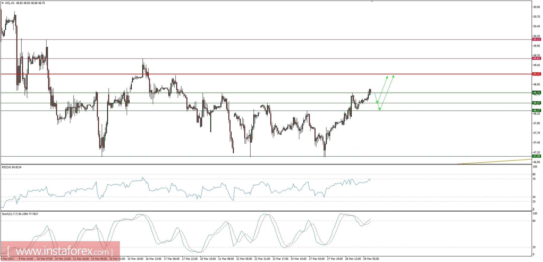 Trading plan for 29/03/2017