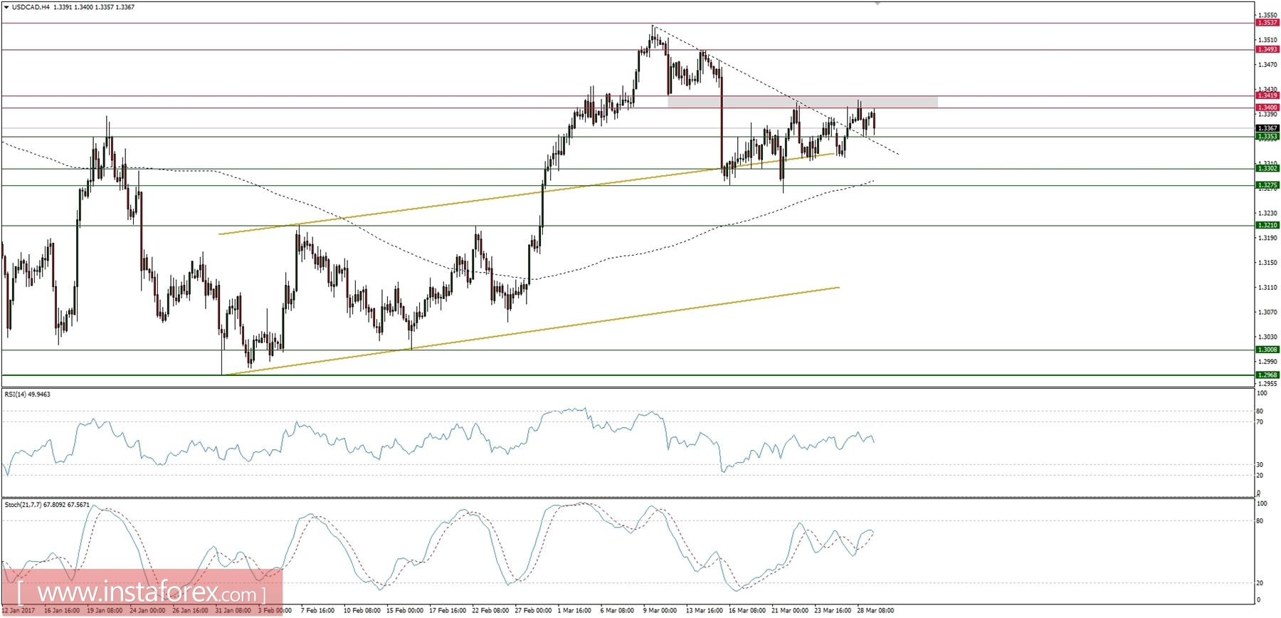 Trading plan for 29/03/2017