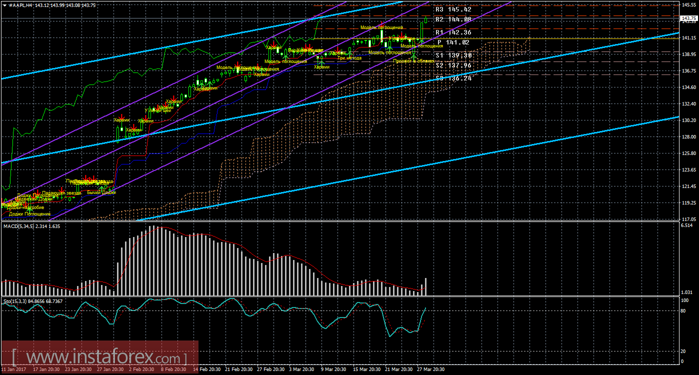 Технический и свечной анализ акций Apple на 29 марта 2017 года