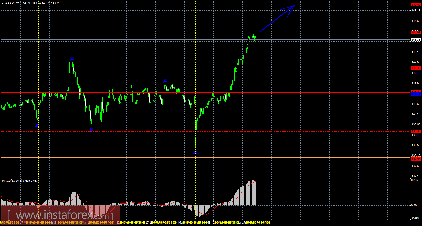Технический и свечной анализ акций Apple на 29 марта 2017 года