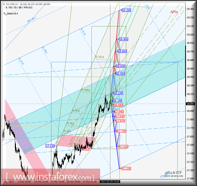 Silver Spot h1. Варианты развития движения с 30 марта 2017 г. Анализ APLs &amp; ZUP