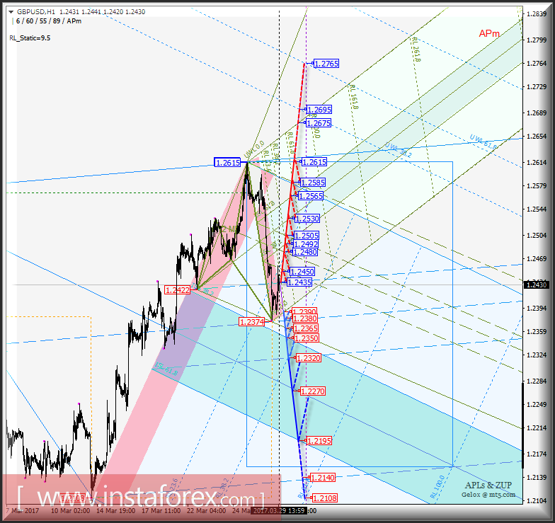 GBP/USD h1. Варианты развития движения с 30 марта 2017 г. Анализ APLs & ZUP