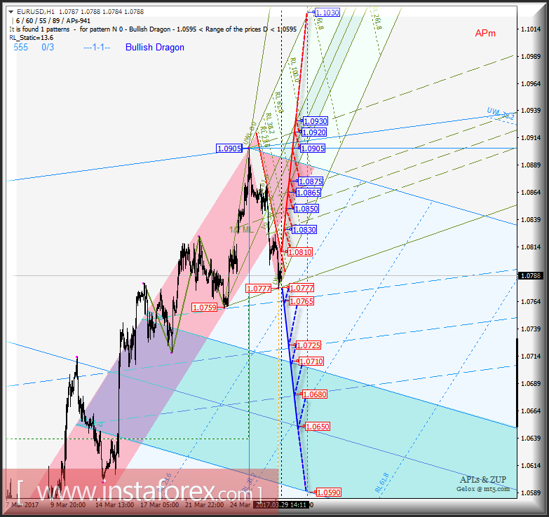 EUR/USD h1. Варианты развития движения с 30 марта 2017 г. Анализ APLs &amp; ZUP