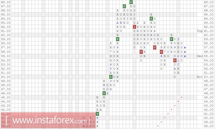 Акции компании NIKE, Inc. (NKE). Анализ методом Крестики-нолики на 30.03.2017