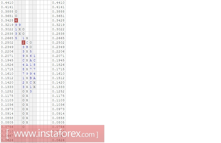 Валютная пара EUR\GBP. Анализ методом Крестики-нолики на 30.03.2017