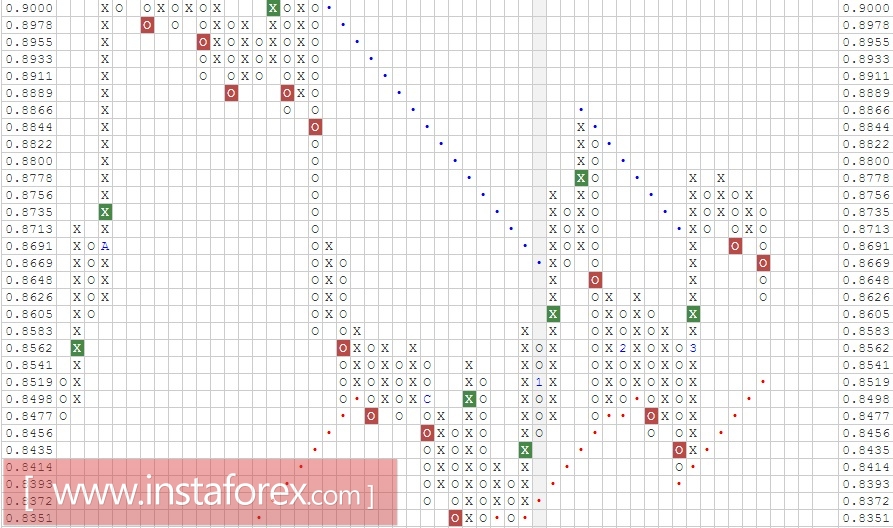 Валютная пара EUR\GBP. Анализ методом Крестики-нолики на 30.03.2017