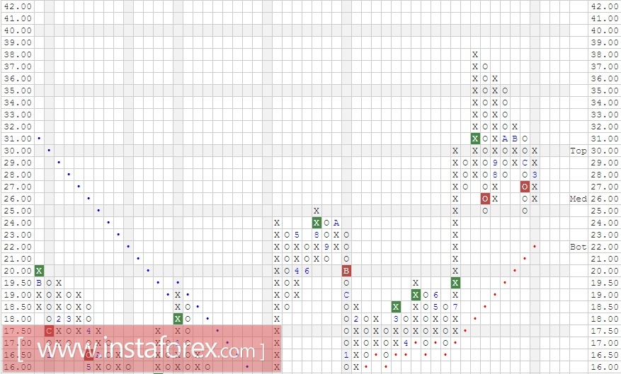 Акции компании Nintendo Co (Japan) ADR (NTDOY). Анализ методом Крестики-нолики на 30.03.2017