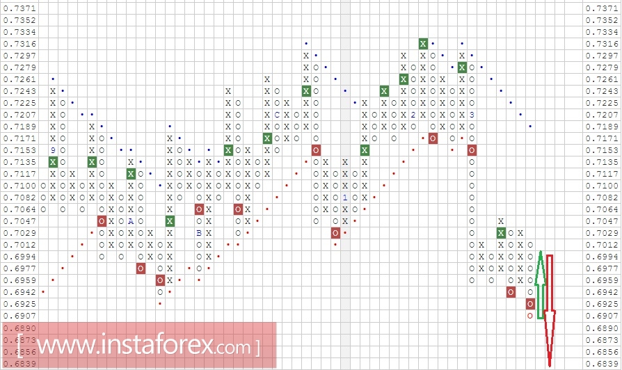Валютная пара NZD\CHF. Анализ методом Крестики-нолики на 30.03.2017