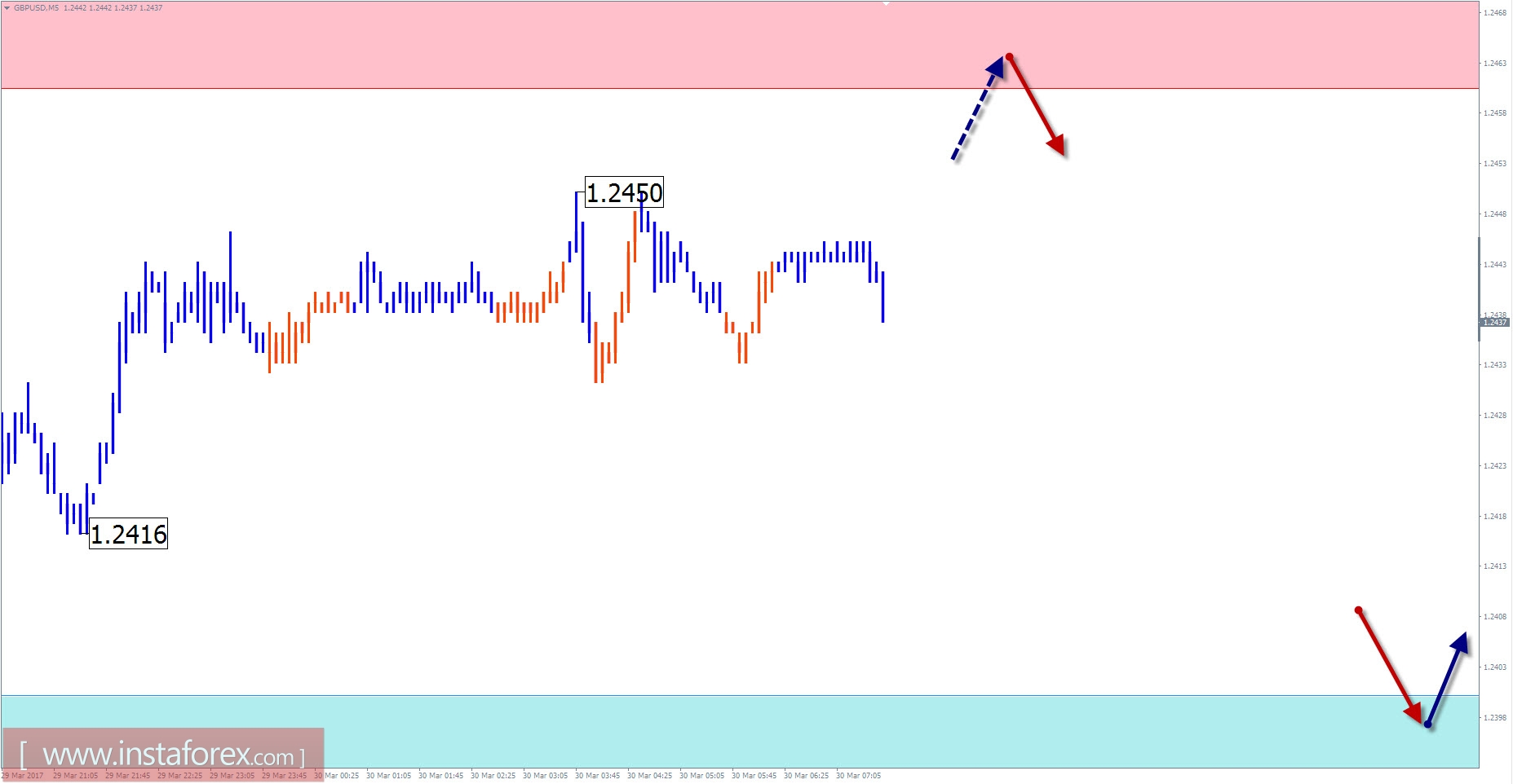 Торговый обзор на 30 марта по упрощенному волновому анализу 