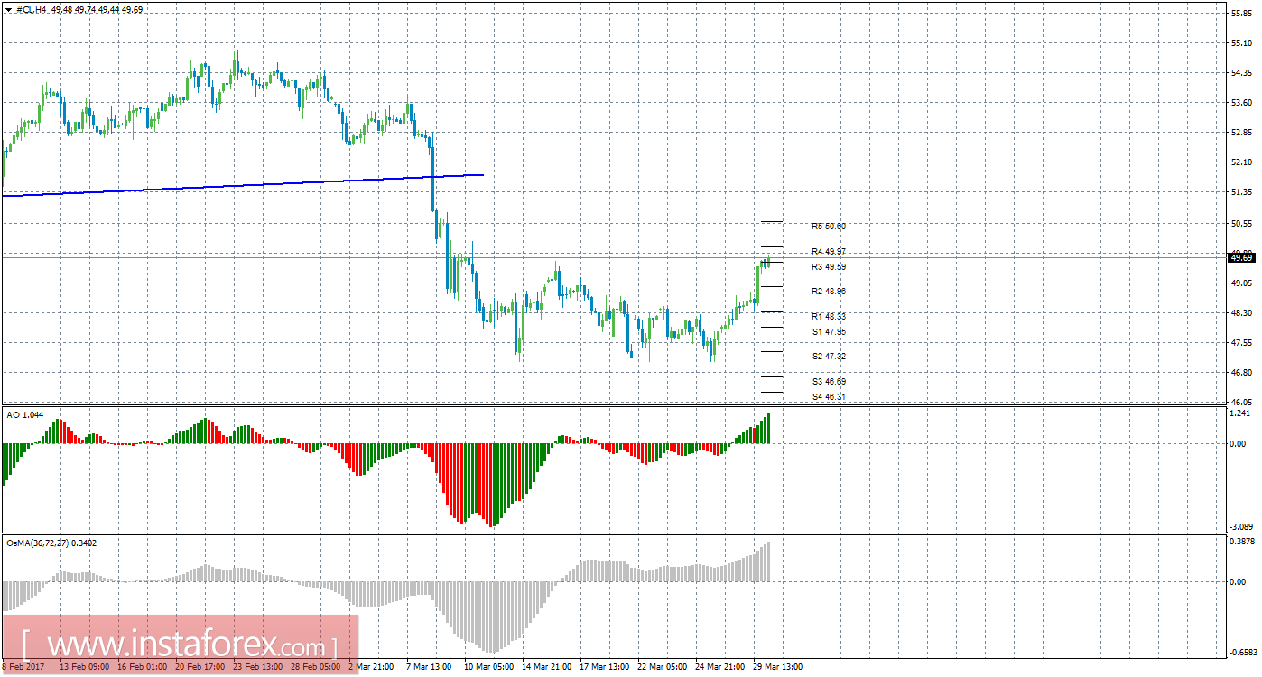 Технический анализ сырой нефти за 30 марта 2017 года