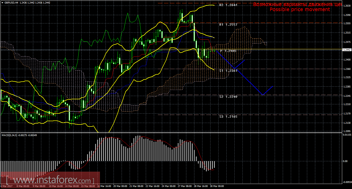 Технический анализ и торговые рекомендации по валютной паре GBP/USD на 30 марта 2017 года