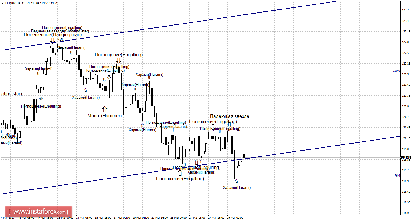 Свечной анализ EUR/JPY на 30 марта 