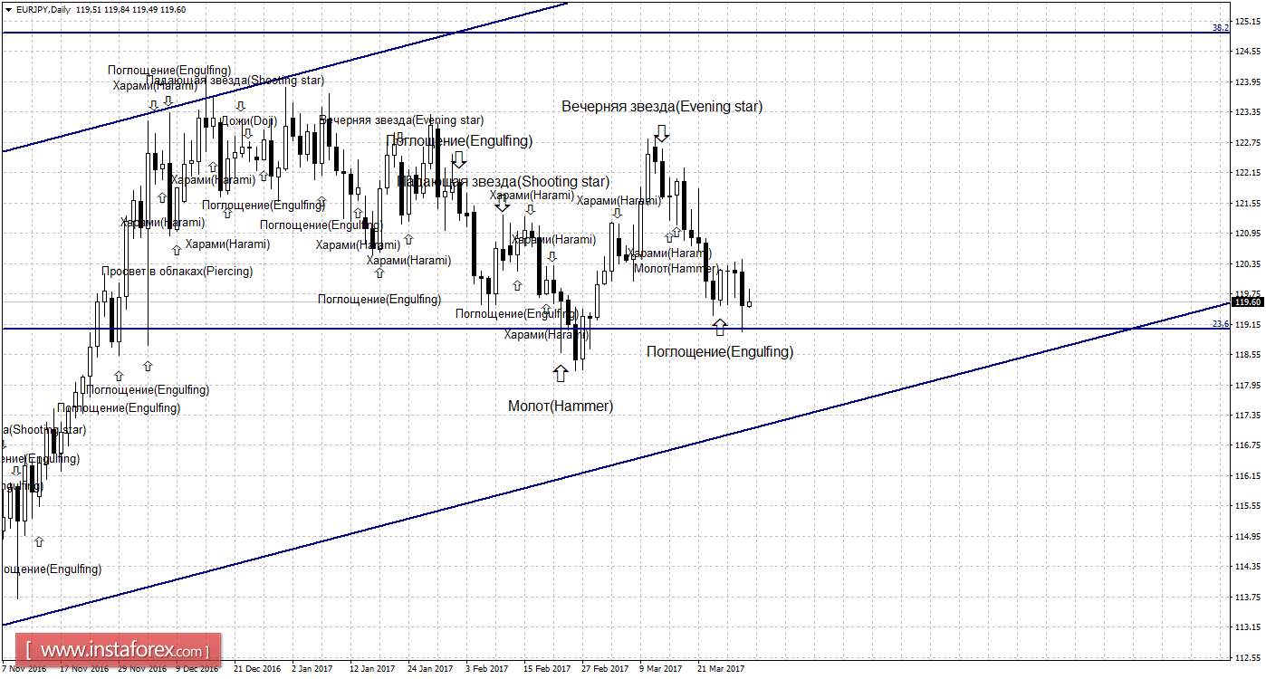 Свечной анализ EUR/JPY на 30 марта 