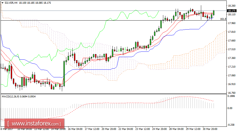 Daily analysis of Gold for March 31, 2017