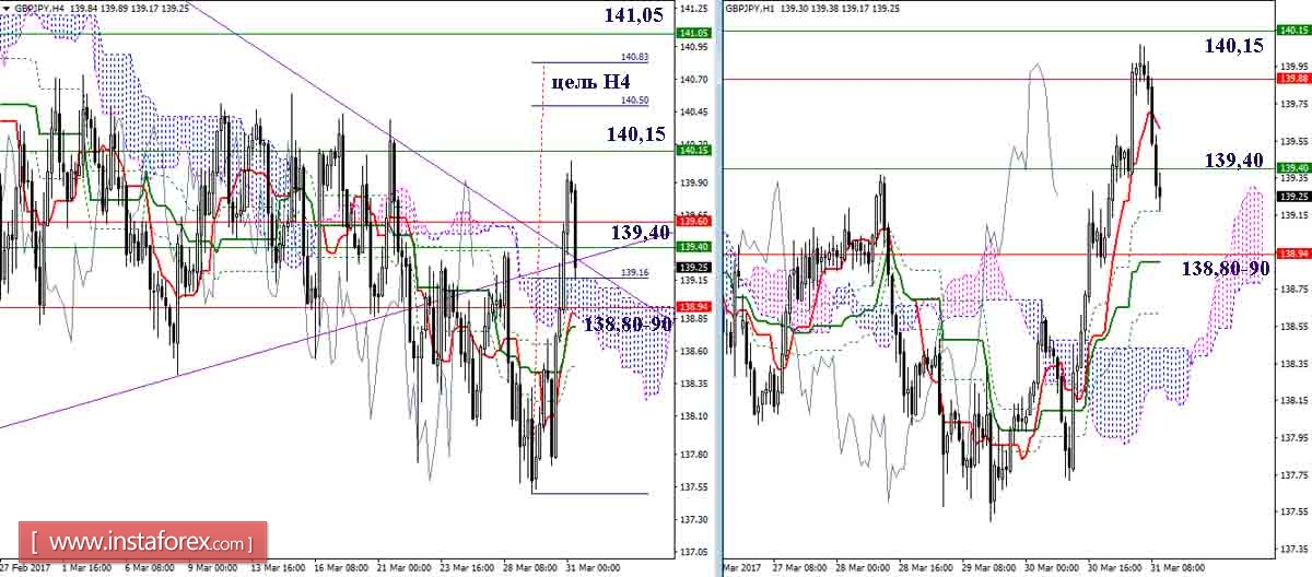 Дневной обзор GBP/JPY и EUR/JPY на 31.03.17. Индикатор Ишимоку