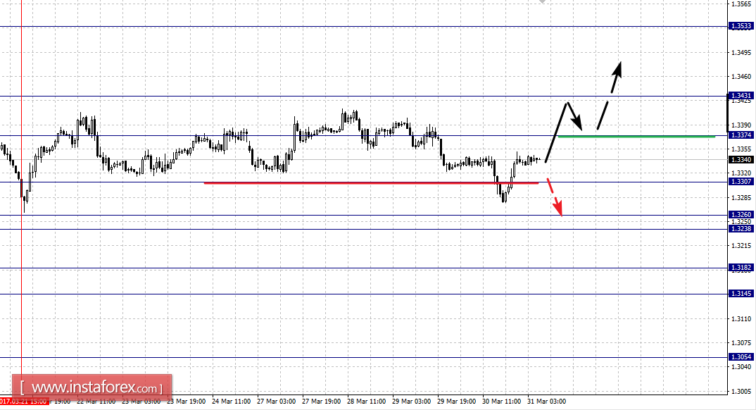 Фрактальный анализ по основным валютным парам на 31 марта