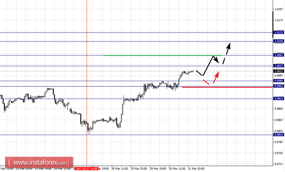 Фрактальный анализ по основным валютным парам на 31 марта