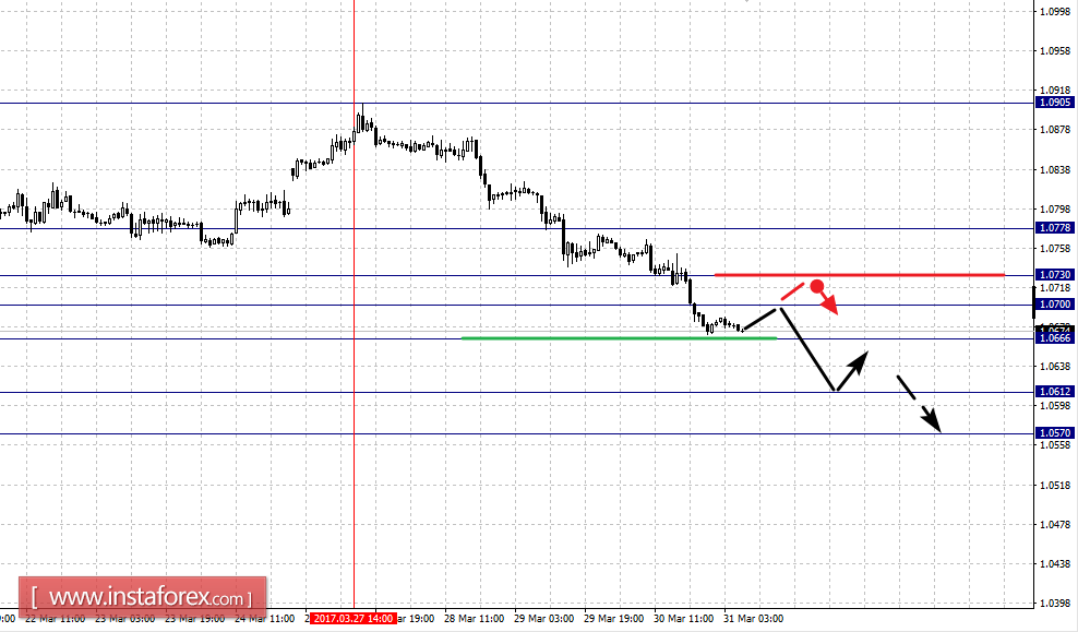 Фрактальный анализ по основным валютным парам на 31 марта
