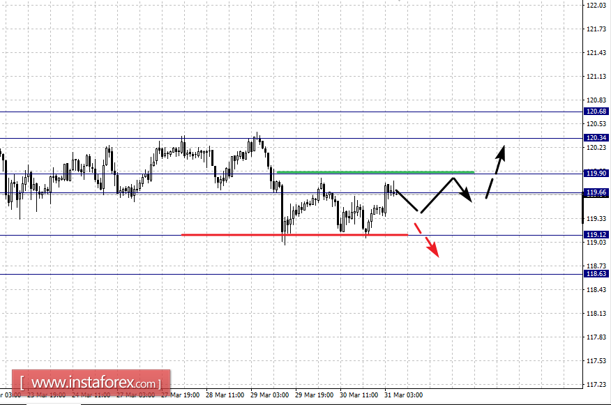Фрактальный анализ по основным валютным парам на 31 марта