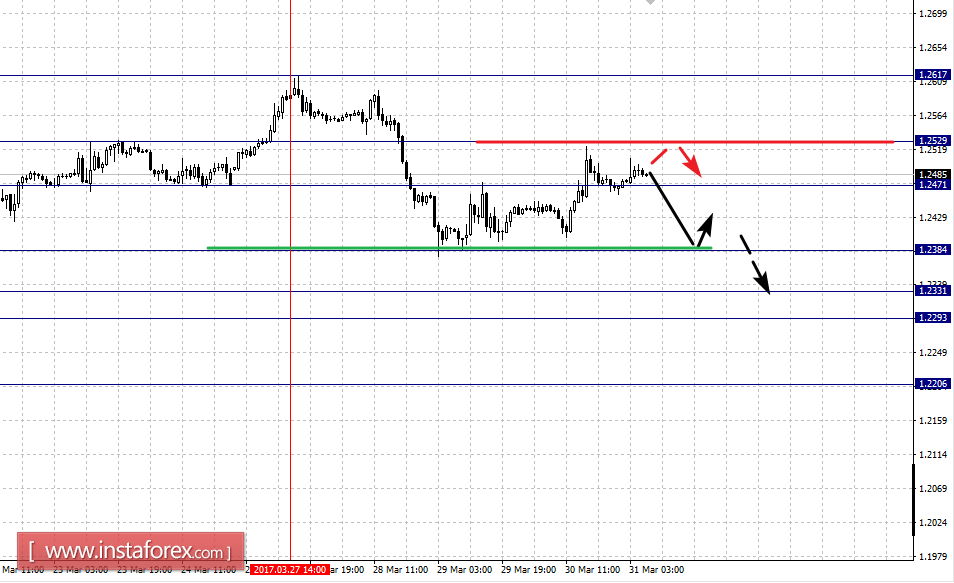 Фрактальный анализ по основным валютным парам на 31 марта