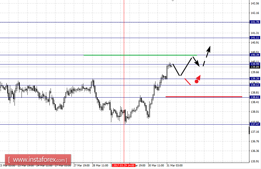 Фрактальный анализ по основным валютным парам на 31 марта