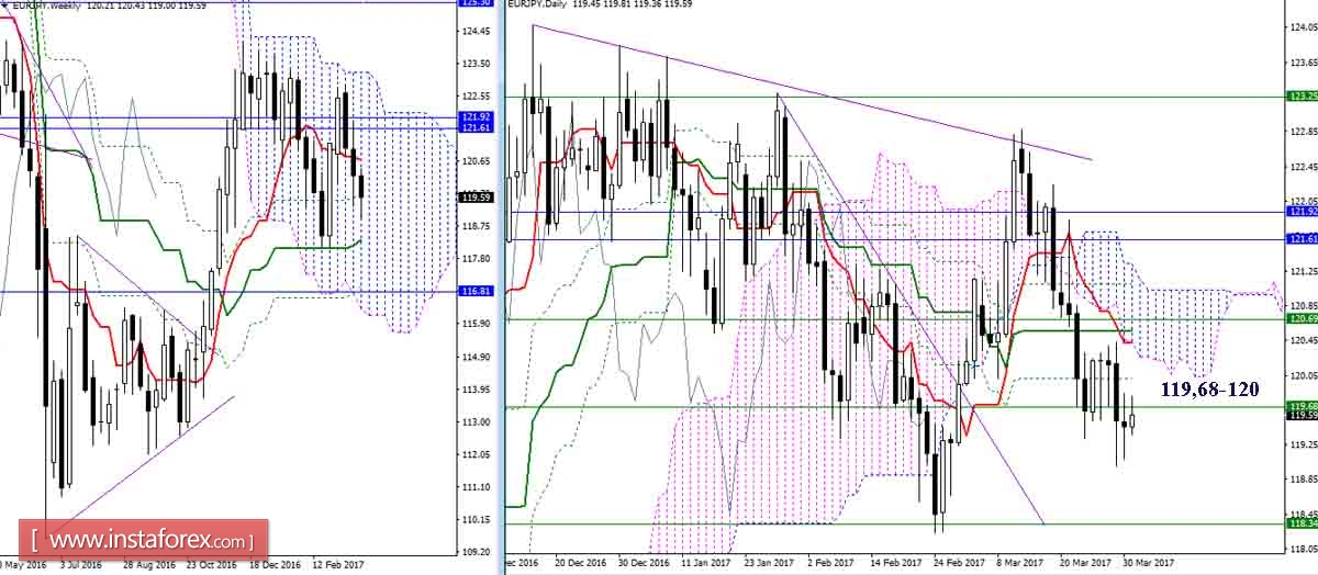 Дневной обзор GBP/JPY и EUR/JPY на 31.03.17. Индикатор Ишимоку