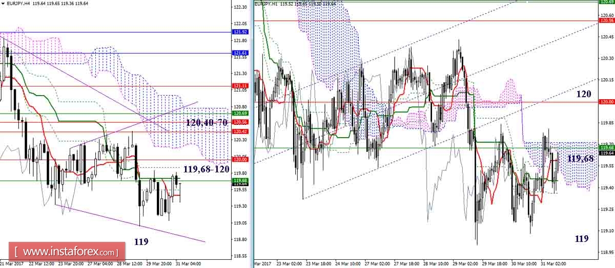 Дневной обзор GBP/JPY и EUR/JPY на 31.03.17. Индикатор Ишимоку
