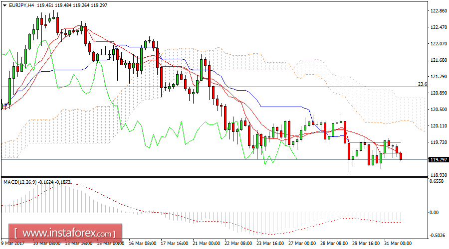 Daily analysis of EUR/JPY for March 31, 2017