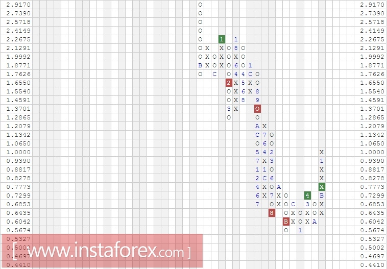 Акции компании Alcoa Inc. (AA). Анализ методом Крестики-нолики на 31.03.2017