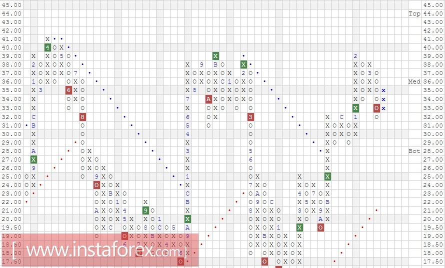 Акции компании Alcoa Inc. (AA). Анализ методом Крестики-нолики на 31.03.2017