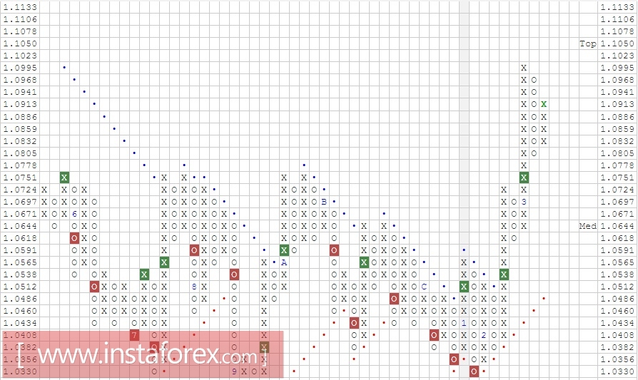 Валютная пара AUD\NZD. Анализ методом Крестики-нолики на 31.03.2017
