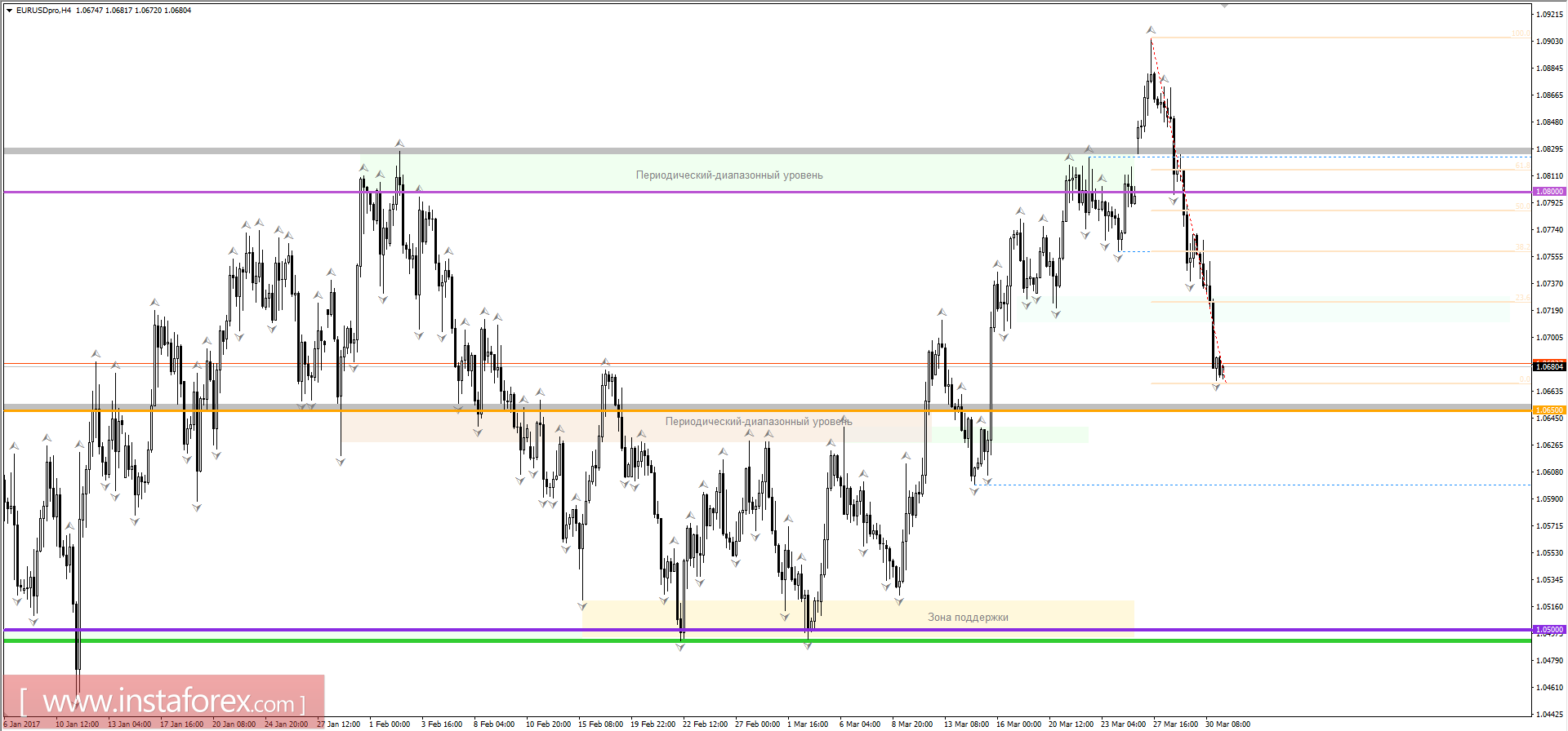 Технический анализ и торговые рекомендации по валютной паре EURUSD на 31 марта 2017 года 