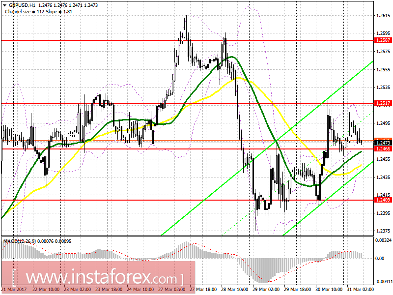 Торговый план на европейскую сессию 31 марта
