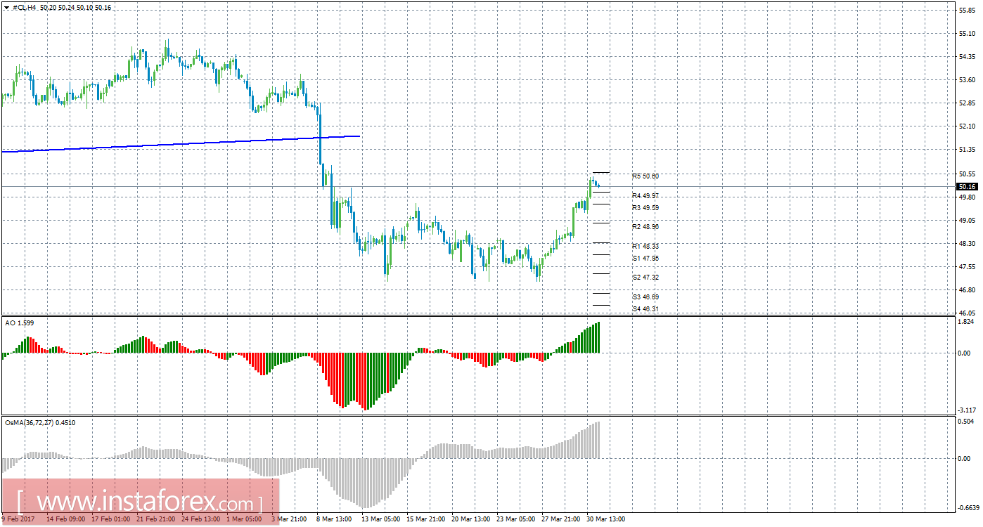 Технический анализ сырой нефти за 31 марта 2017 года