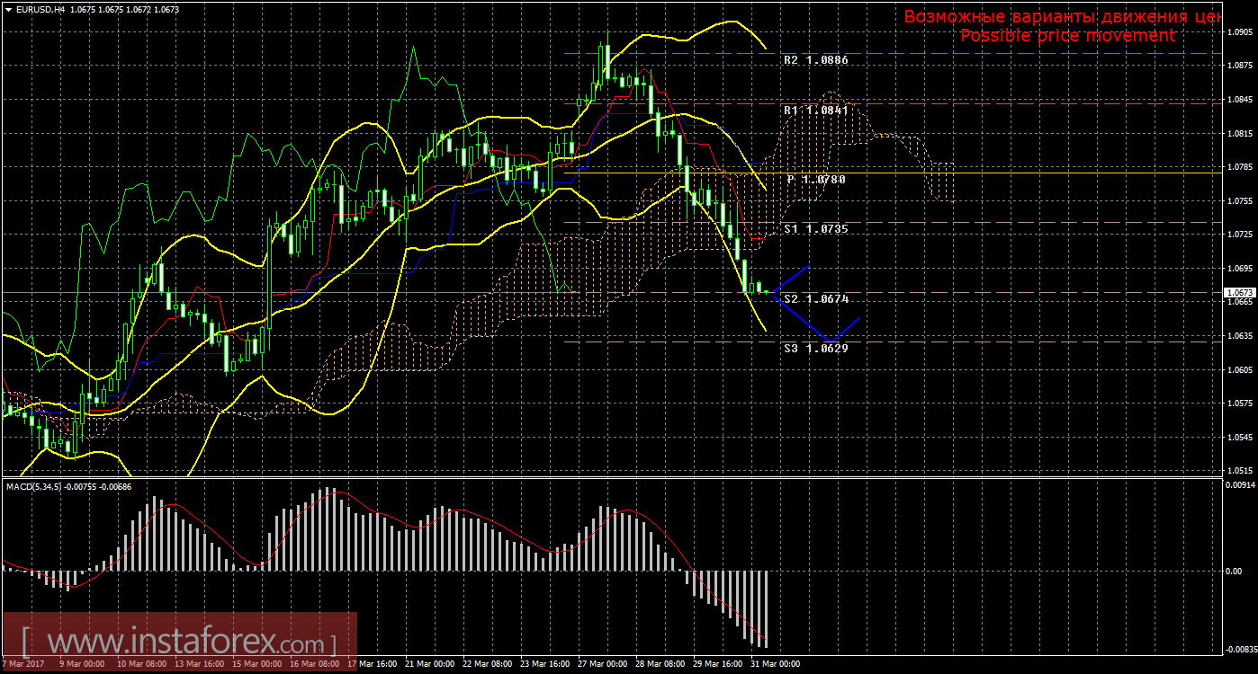 Технический анализ и торговые рекомендации по валютной паре EUR/USD на 31 марта 2017 года